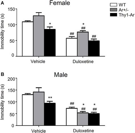 Frontiers Study Of Sex Differences In Duloxetine Efficacy For