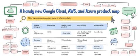 The Google Cloud Developer S Cheat Sheet Vengreen Solutions