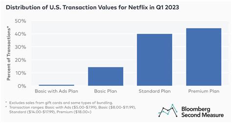 Netflix’s sales were up in Q1 2023, while its ad-supported tier is ...