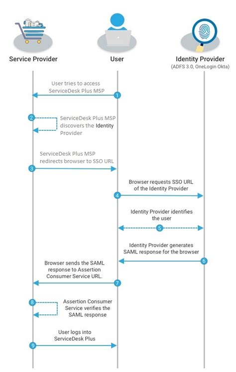 How To Configure SAML Single Sign On ServiceDesk Plus MSP