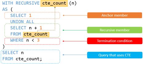 Mysql递归cte 公共表表达式 Mysql教程