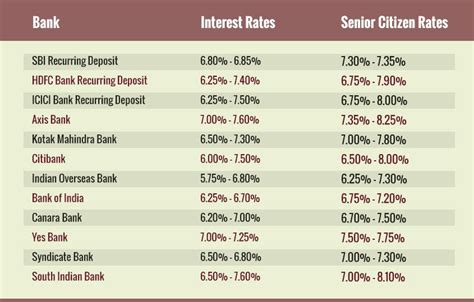 A comparison of Recurring Deposit interest rates | Business News ...