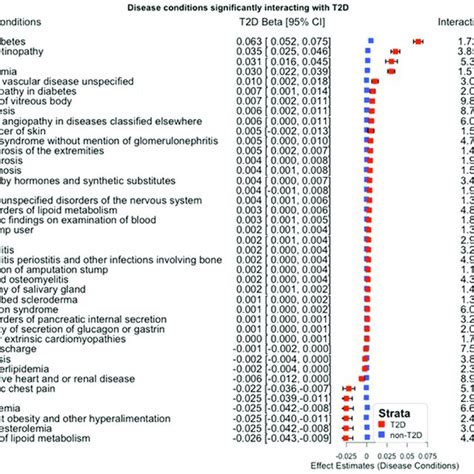 Phenome Wide Association Phewas Of Disease Conditions Stratified By