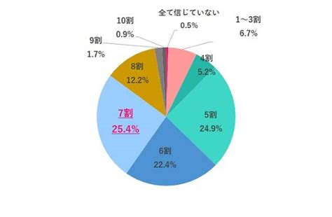 「求人情報の内容を半分以上信じていない」女性が37 3％ 信じない理由3位は「少し盛っていると思う」：638人に聞いた（1 2 ページ） Itmedia ビジネスオンライン