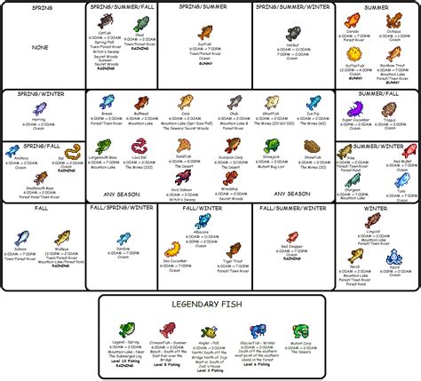 stardew valley fishing guide tyredpsychic