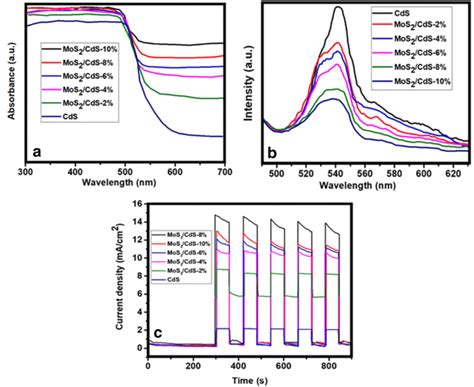 Uv Vis Absorption Spectra Of Pristine Cds And Mos2 Cds Nanohybrids With Download Scientific