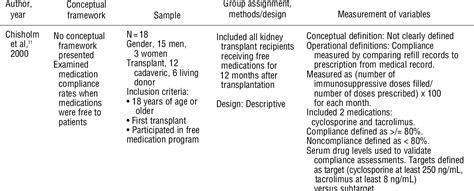 Table 1 From An Overview Of The Integrative Research Review Semantic