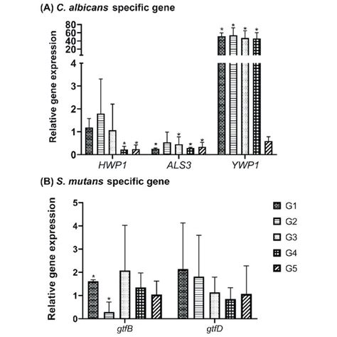 Qrt Pcr Assay Of C Albicans And S Mutans Biofilm Related Genes A Download Scientific