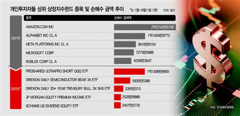 서학개미는 지금 Etf 홀릭매수 상위 점령 네이트 뉴스