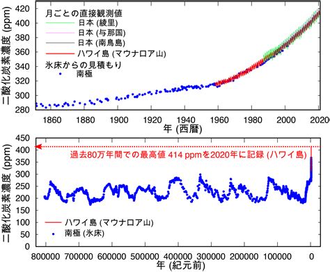 最新科学でわかる日本の気候変化と「2℃目標」の意義 日本の気候変動2020－大気と陸・海洋に関する観測・予測評価報告書－を読む｜ 地球環境研究