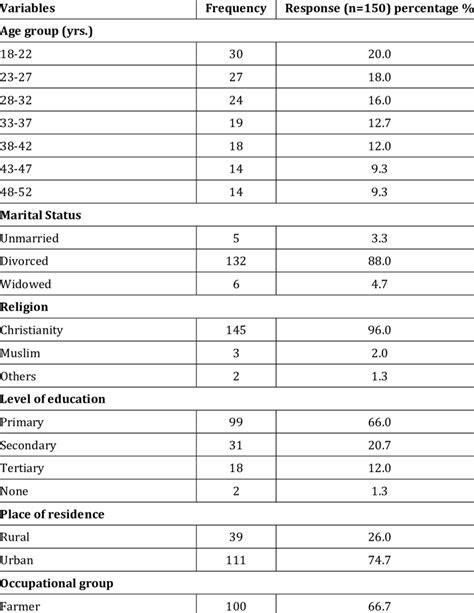 Socio Demographic Characteristics Of Pregnant Women Attending Antenatal