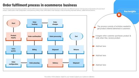 Order Fulfilment Process In Compressive Plan For Moving Business