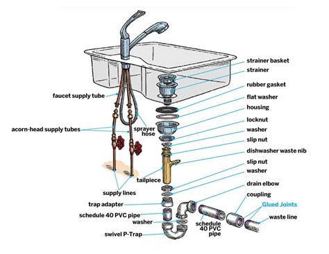 Efficient plumbing diagram for installing a dishwasher in a kitchen sink