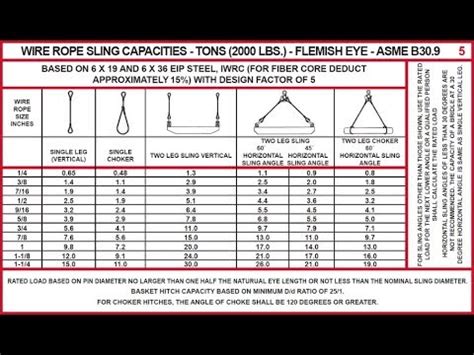 7X19 Wire Rope Strength Chart