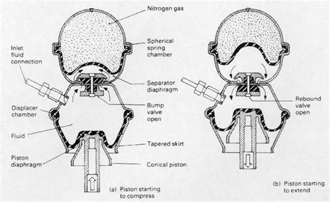 Hydragas Suspension Info