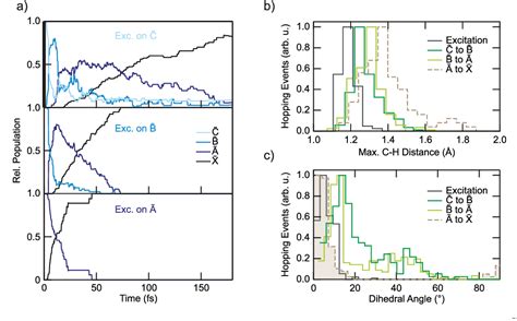figure   charge migration  charge transfer  molecular