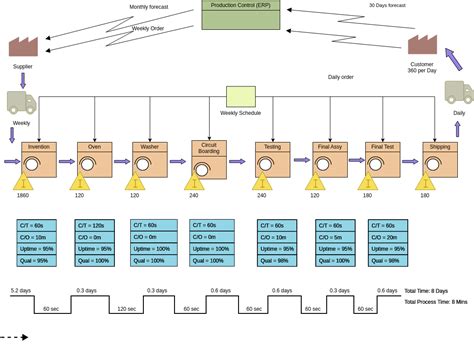 Value Stream Mapping Examples