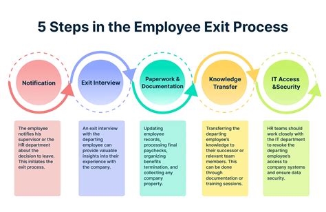 Employee Offboarding Checklist A Complete Guide For Hr Managers Creately