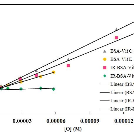 Modified Stern Volmer Plots For The Binding Of Vitamin E To BSA And