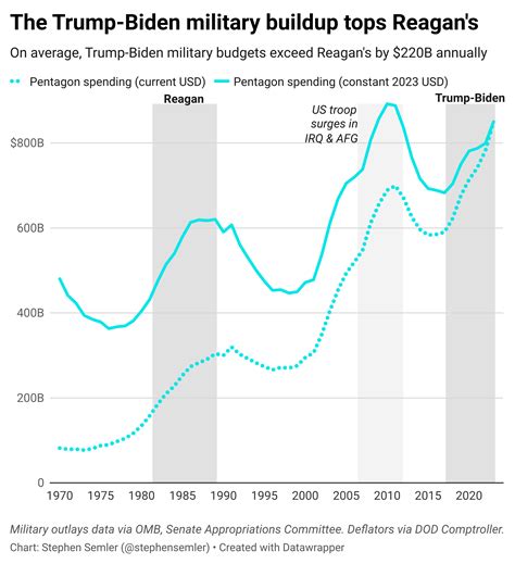 How the Military-Industrial Complex Gets Its Power and Harms Workers