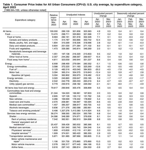 Stockmktnewz Evan On Twitter Cpi By Category