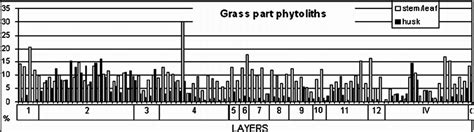 Grass Husk And Stemleaf Phytoliths Identified In The Sediment