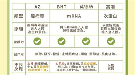 Bnt心肌炎发生机率 Bnt今開放登記 高端 Az 莫德納 Bnt 4種疫苗 保護力 副作用 比一比 Covid 19疫苗 新冠肺炎 元氣