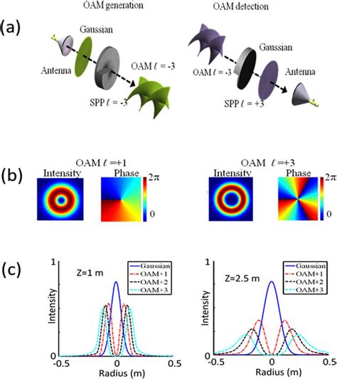 Intensity And Wavefront Phase Of Oam Beams With And B