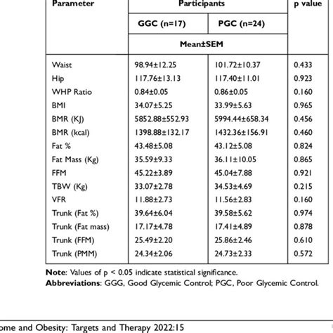 Anthropometric Measurements Of Participants With Good And Poor Glycemic