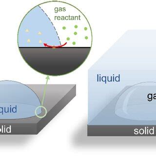 Schematic Of The Solidliquidgas Threephase Interfaces In Terms Of