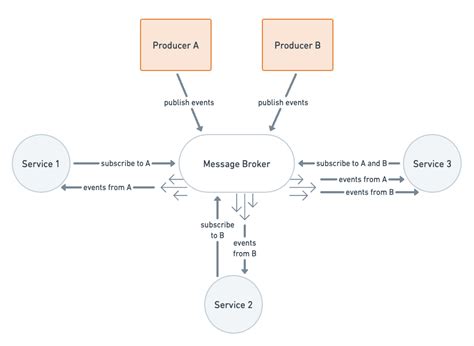 Understanding Asynchronous Apis Postman Blog