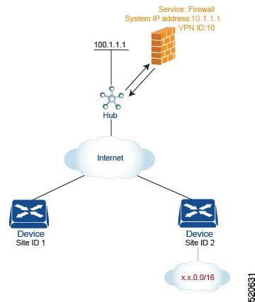 Policies Configuration Guide For Vedge Routers Cisco Sd Wan Releases