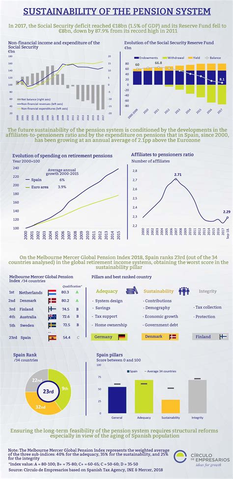 Sustainability of the pension system Infographic Círculo de Empresarios