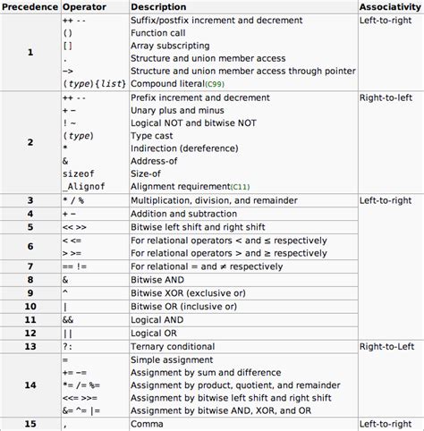 C Operator Precedence Programming Learning