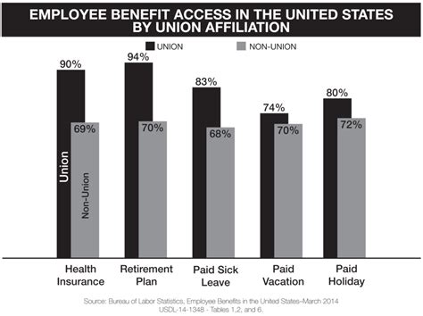 What Are The Benefits Of Being In A Union