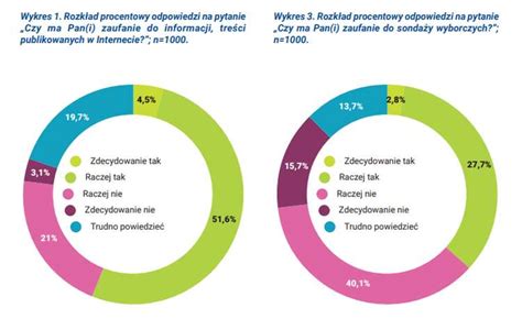 Większość polskich internautów nie odróżnia opinii od faktu Druzgocące