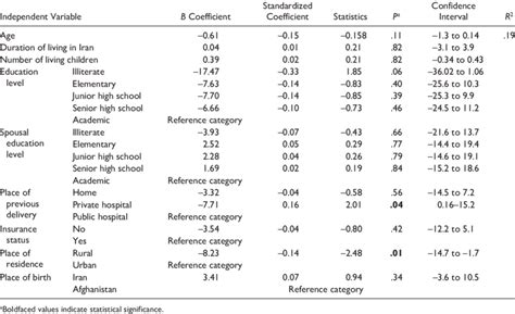 Multivariate Linear Regression Analysis Examining The Effect Of