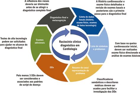 SciELO Brasil Raciocínio Clínico em Cardiologia Passado Presente