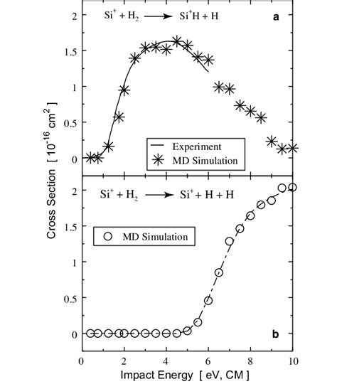 Calculated And Measured Reaction Cross Sections R As Function Of