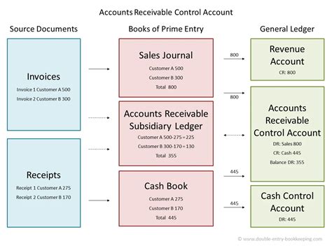 Control Accounts Double Entry Bookkeeping