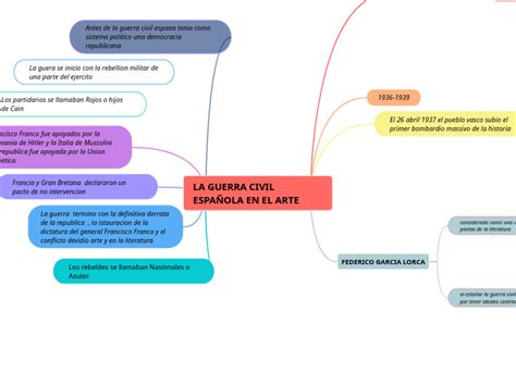 LA GUERRA CIVIL ESPAÑOLA EN EL A Мыслительная карта