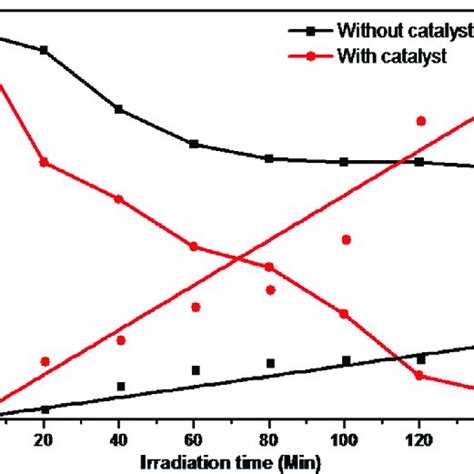 Percent Mb Degradation With Kinetic Plot Download Scientific Diagram