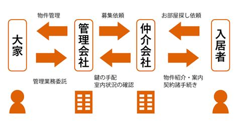 【ホームズ】賃貸契約で知りたい｢大家｣｢管理会社｣｢仲介会社｣役割と関係は？ 住まいのお役立ち情報