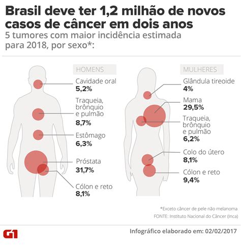 Inca Diz Que Expectativa é De 12 Milhão De Novos Casos De Câncer No