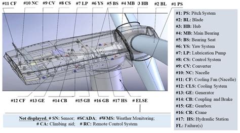 Use Of Scada Data For Failure Detection In Wind Turbines 3