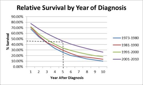 Multiple Myeloma Life Expectancy Who What How And Why