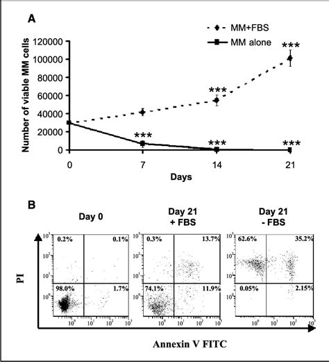 Figure From Fetal Stromal Dependent Paracrine And Intracrine Vascular