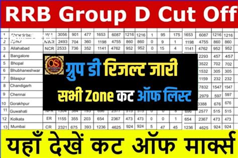 Railway Cut Off List Zone Wise 2022 अभी अभी ग्रुप डी का रिजल्ट हुआ