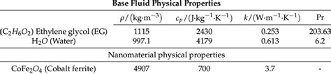 Thermophysical Properties Of Base Fluids And Nanomaterials Download Scientific Diagram