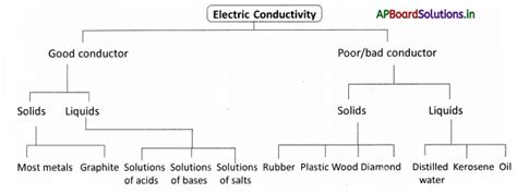 Ap Board 8th Class Physical Science Notes Chapter 9 Electrical Conductivity Of Liquids Ap